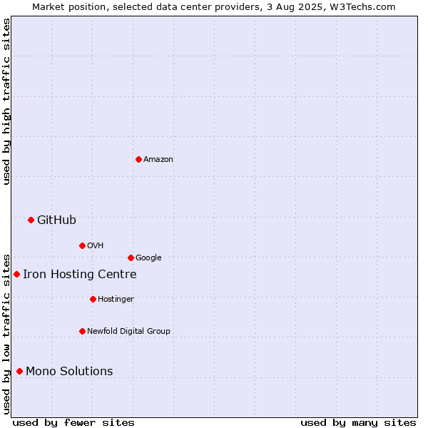 Market position of GitHub vs. Mono Solutions vs. Iron Hosting Centre