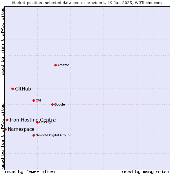 Market position of GitHub vs. Iron Hosting Centre vs. Namespace