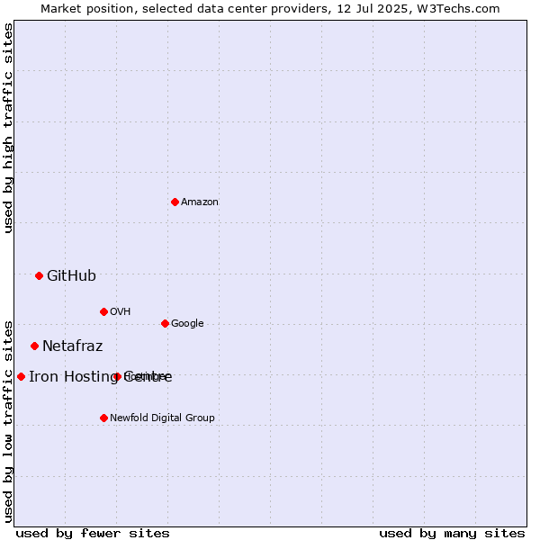 Market position of GitHub vs. Netafraz vs. Iron Hosting Centre