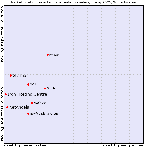 Market position of GitHub vs. NetAngels vs. Iron Hosting Centre