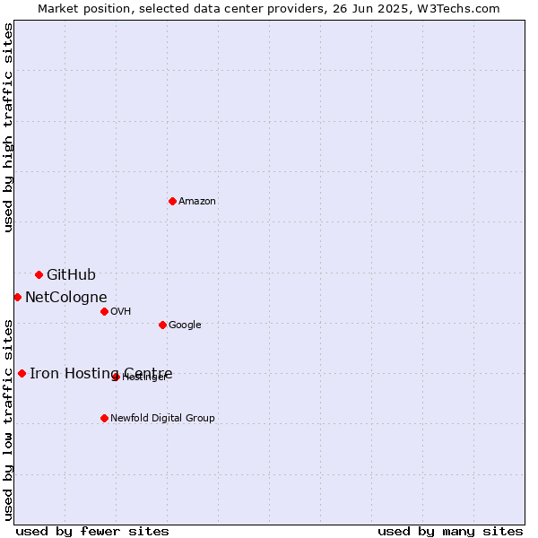 Market position of GitHub vs. Iron Hosting Centre vs. NetCologne