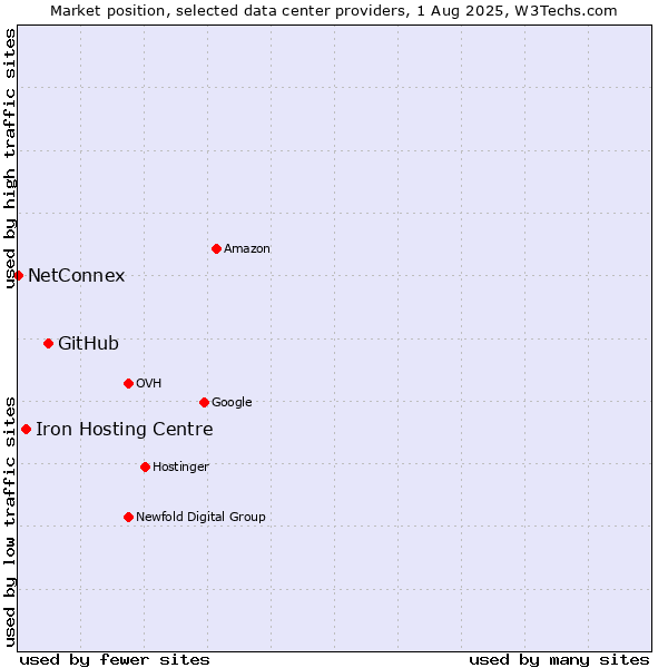 Market position of GitHub vs. Iron Hosting Centre vs. NetConnex