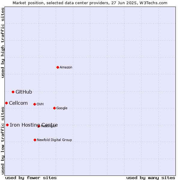 Market position of GitHub vs. Iron Hosting Centre vs. Cellcom