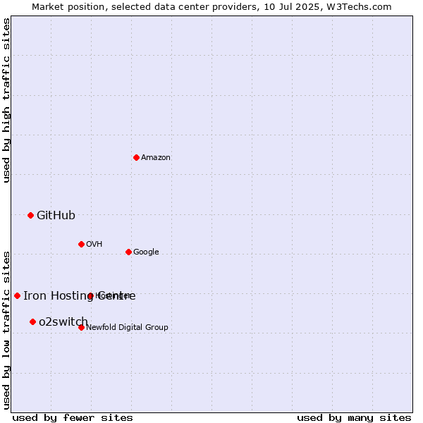 Market position of o2switch vs. GitHub vs. Iron Hosting Centre