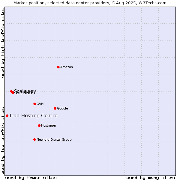 Market position of GitHub vs. Scaleway vs. Iron Hosting Centre