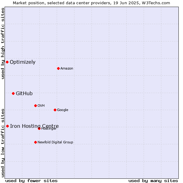 Market position of GitHub vs. Iron Hosting Centre vs. Optimizely