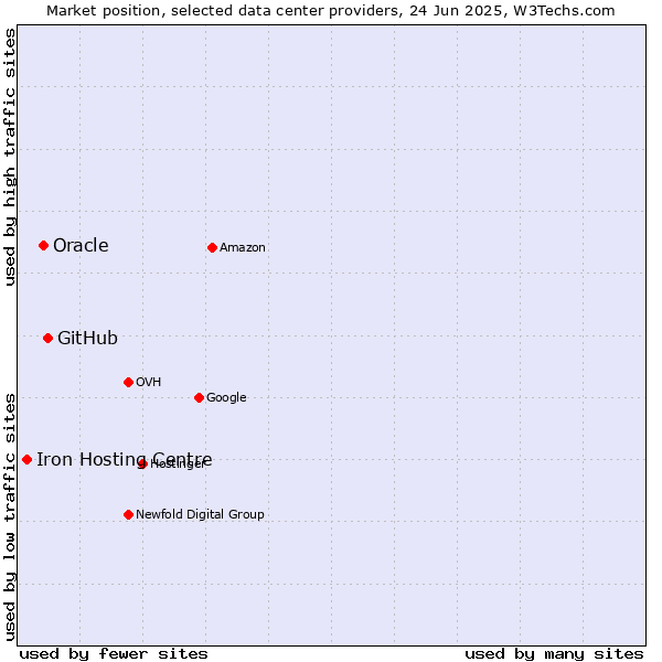 Market position of GitHub vs. Oracle vs. Iron Hosting Centre
