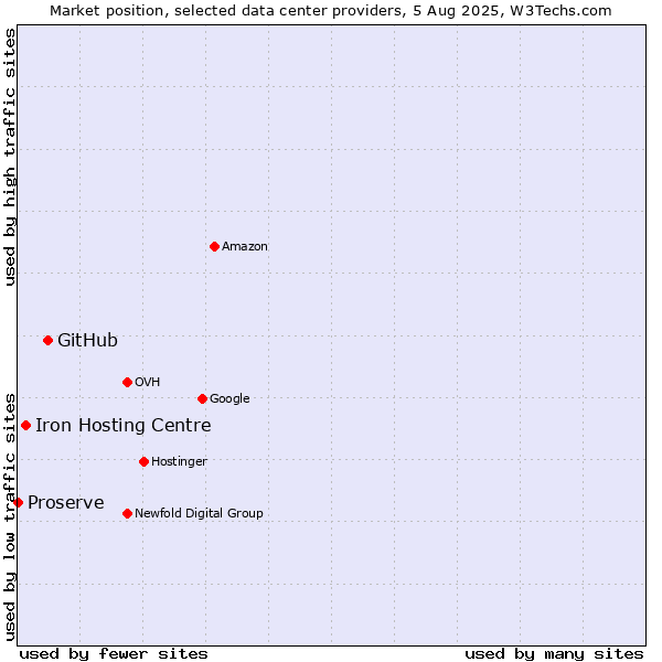 Market position of GitHub vs. Iron Hosting Centre vs. Proserve
