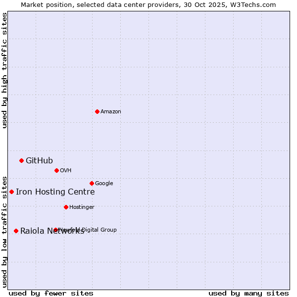 Market position of GitHub vs. Raiola Networks vs. Iron Hosting Centre