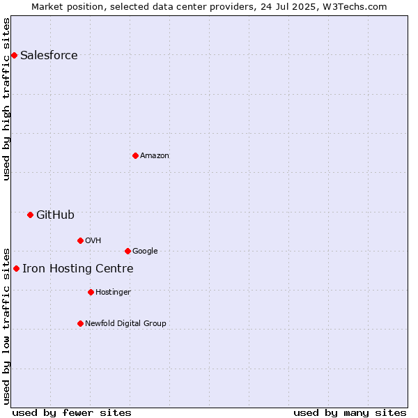Market position of GitHub vs. Iron Hosting Centre vs. Salesforce
