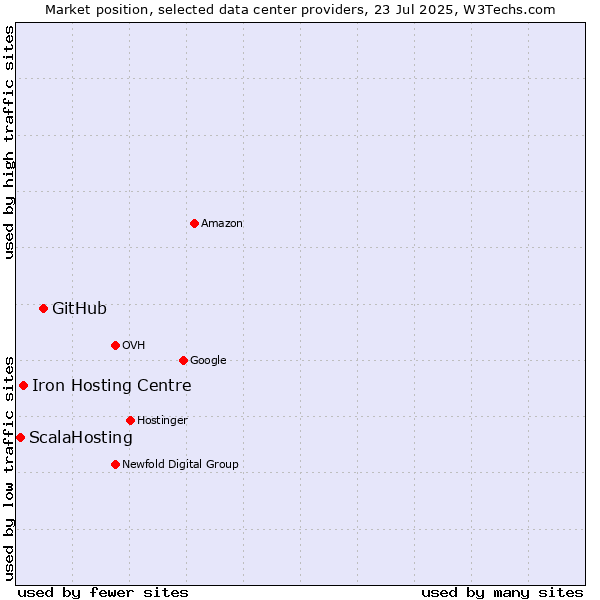 Market position of GitHub vs. Iron Hosting Centre vs. ScalaHosting