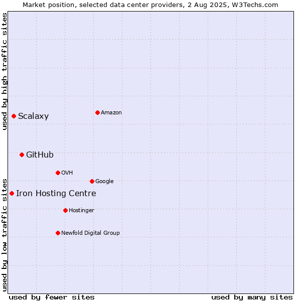 Market position of GitHub vs. Scalaxy vs. Iron Hosting Centre