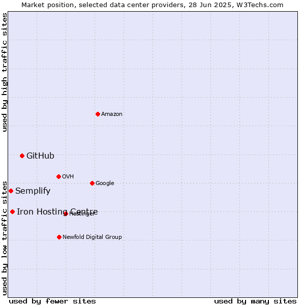Market position of GitHub vs. Iron Hosting Centre vs. Semplify