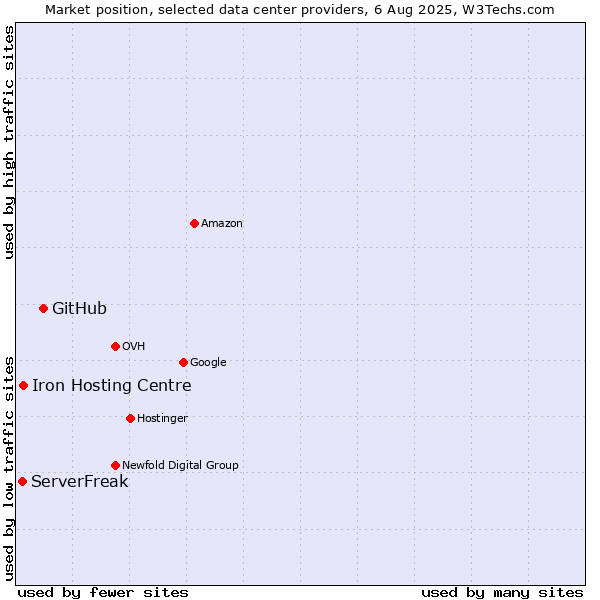 Market position of GitHub vs. Iron Hosting Centre vs. ServerFreak