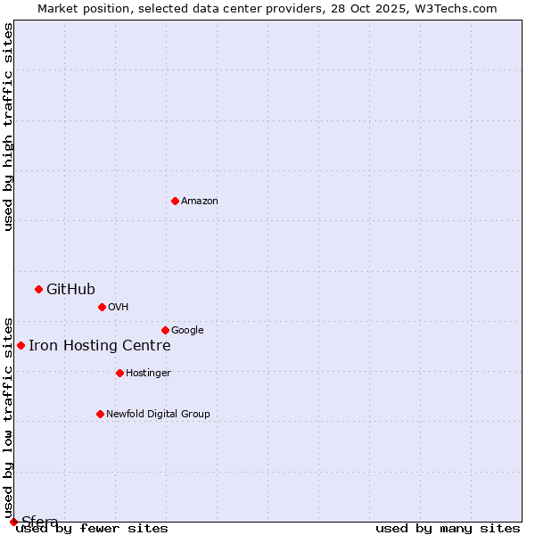 Market position of GitHub vs. Iron Hosting Centre vs. Sfera