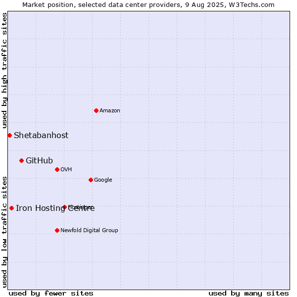 Market position of GitHub vs. Iron Hosting Centre vs. Shetabanhost