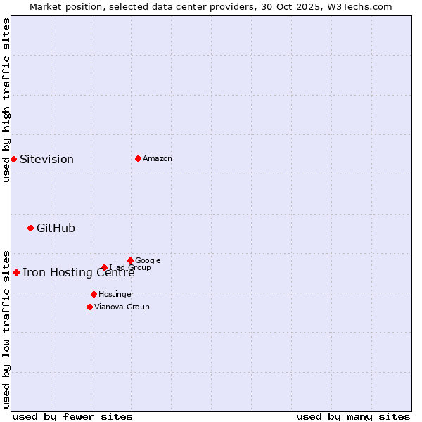 Market position of GitHub vs. Iron Hosting Centre vs. Sitevision