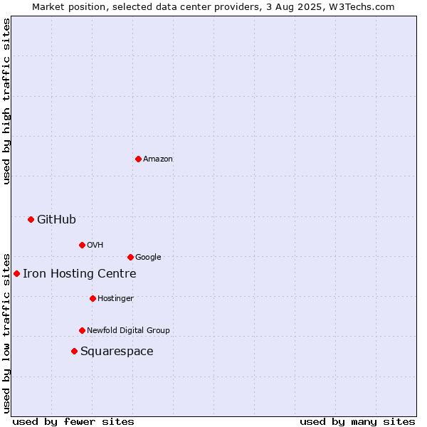Market position of Squarespace vs. GitHub vs. Iron Hosting Centre