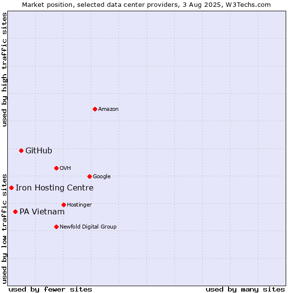 Market position of GitHub vs. PA Vietnam vs. Iron Hosting Centre