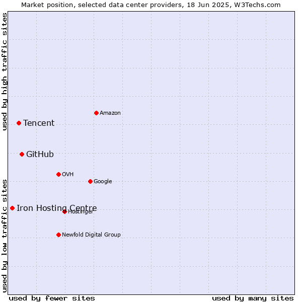 Market position of GitHub vs. Tencent vs. Iron Hosting Centre