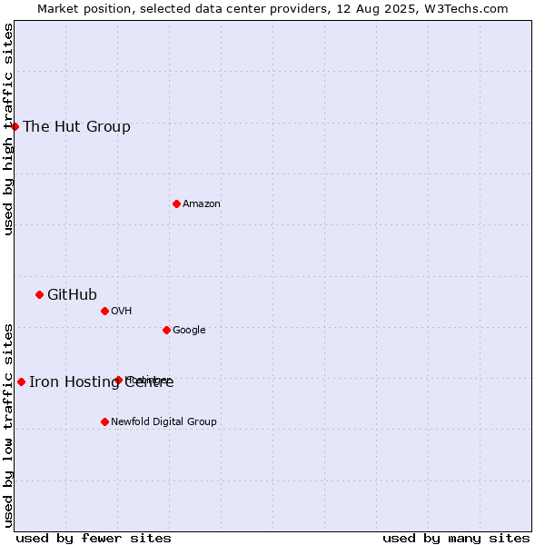 Market position of GitHub vs. Iron Hosting Centre vs. The Hut Group