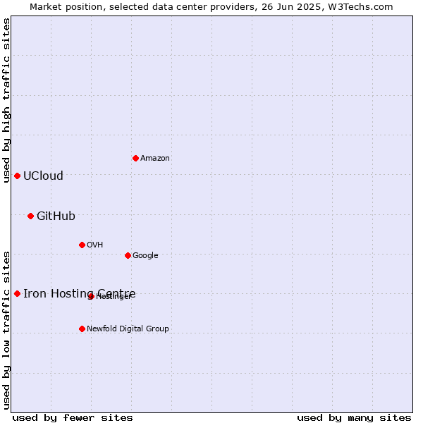 Market position of GitHub vs. UCloud vs. Iron Hosting Centre