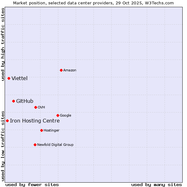 Market position of GitHub vs. Viettel vs. Iron Hosting Centre