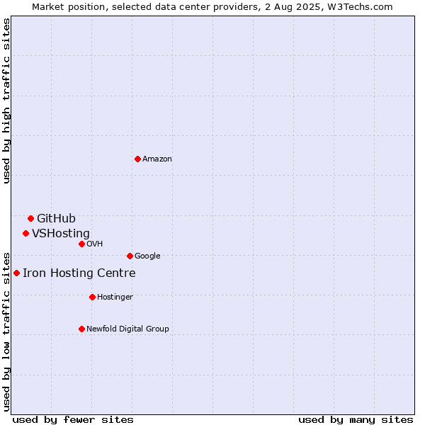 Market position of GitHub vs. VSHosting vs. Iron Hosting Centre