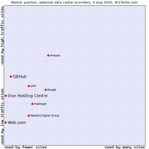 Market position of GitHub vs. Iron Hosting Centre vs. Web.com