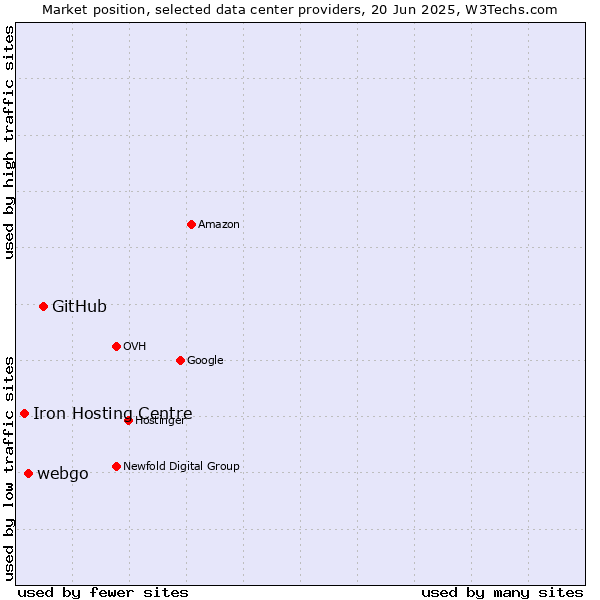 Market position of GitHub vs. webgo vs. Iron Hosting Centre