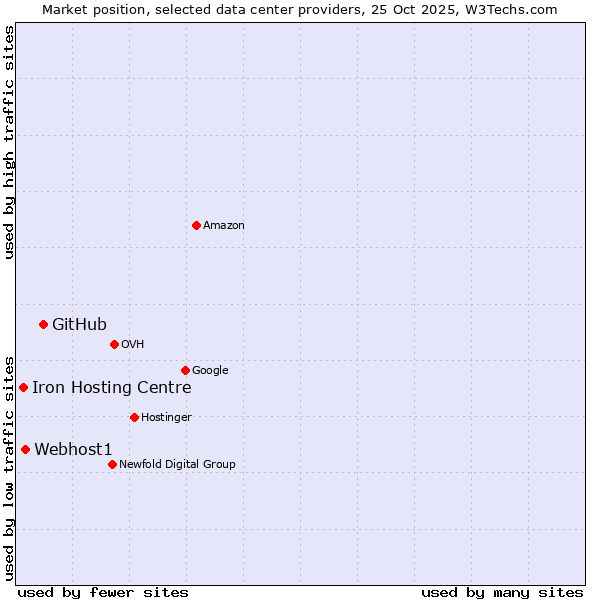 Market position of GitHub vs. Webhost1 vs. Iron Hosting Centre