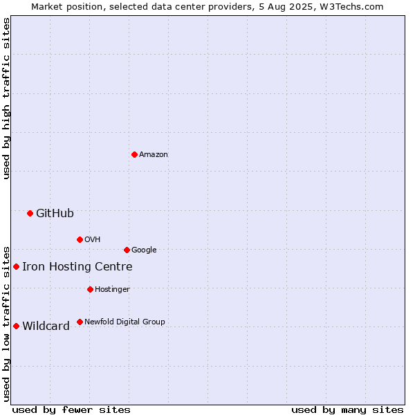 Market position of GitHub vs. Iron Hosting Centre vs. Wildcard