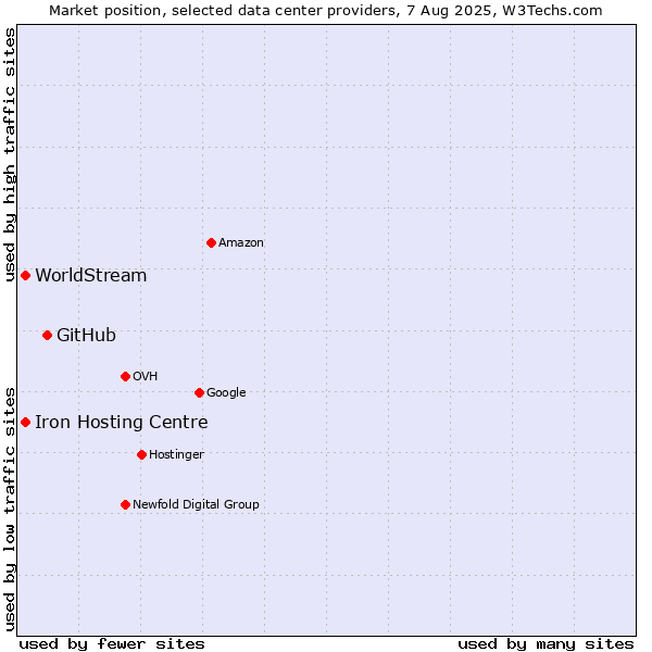 Market position of GitHub vs. Iron Hosting Centre vs. WorldStream