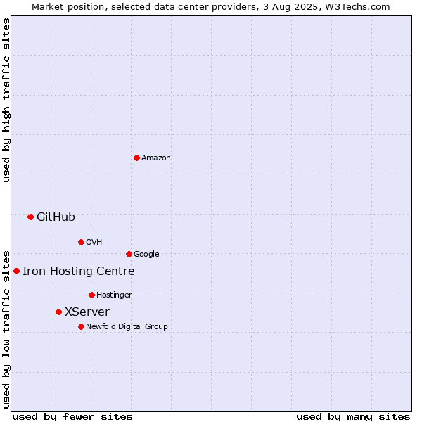 Market position of XServer vs. GitHub vs. Iron Hosting Centre