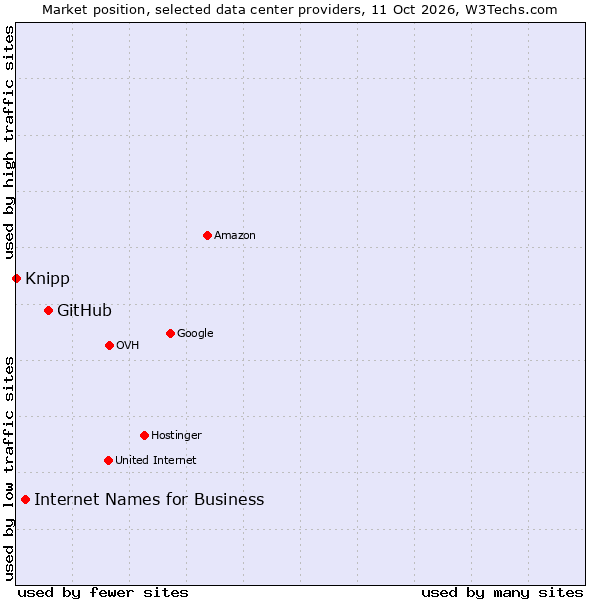 Market position of GitHub vs. Internet Names for Business vs. Knipp
