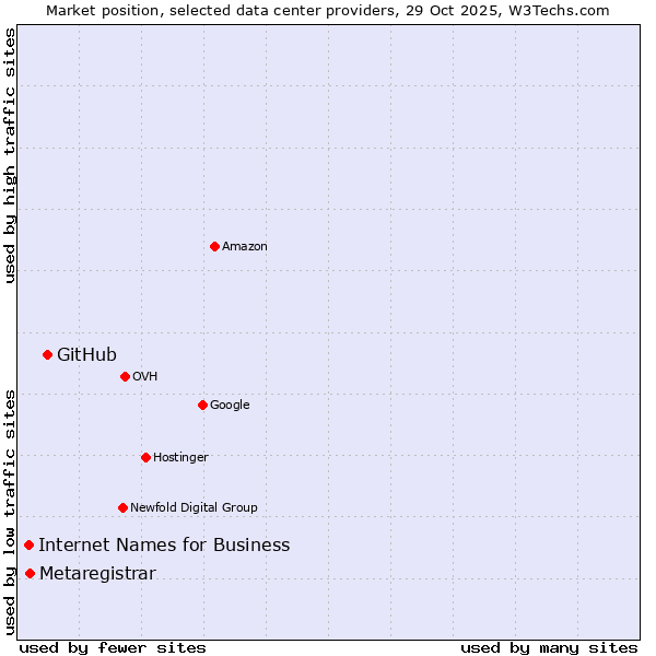 Market position of GitHub vs. Metaregistrar vs. Internet Names for Business