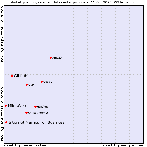 Market position of GitHub vs. Internet Names for Business vs. MilesWeb