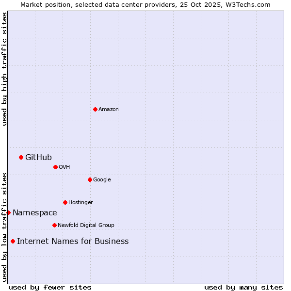 Market position of GitHub vs. Internet Names for Business vs. Namespace