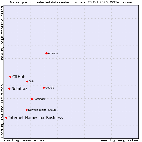 Market position of GitHub vs. Netafraz vs. Internet Names for Business