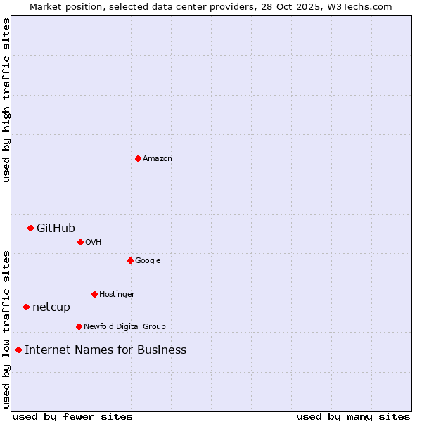 Market position of GitHub vs. netcup vs. Internet Names for Business