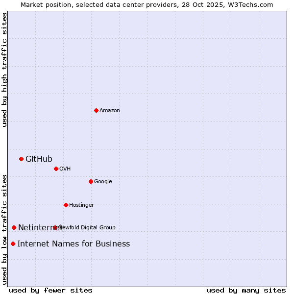 Market position of GitHub vs. Netinternet vs. Internet Names for Business