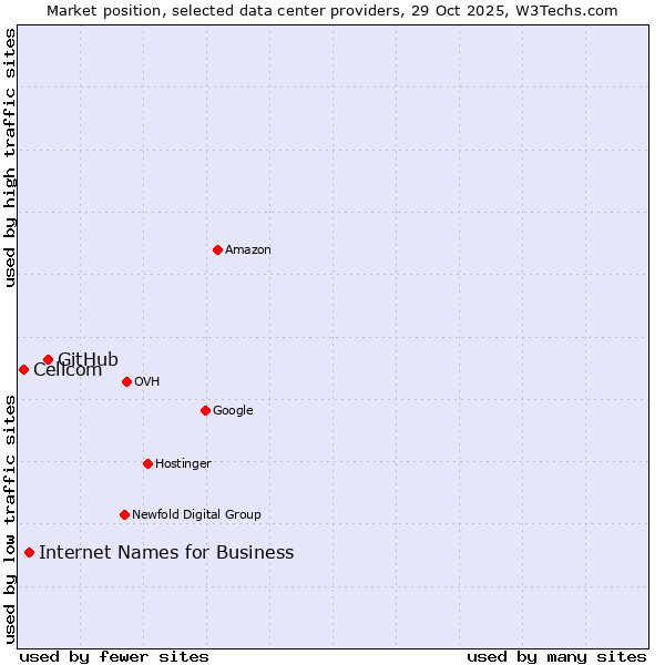 Market position of GitHub vs. Internet Names for Business vs. Cellcom
