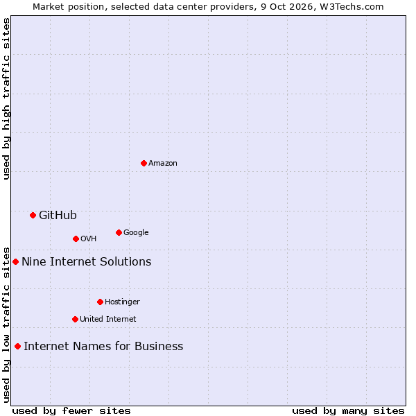 Market position of GitHub vs. Internet Names for Business vs. Nine Internet Solutions