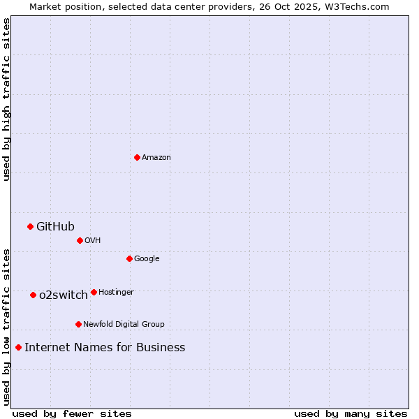 Market position of o2switch vs. GitHub vs. Internet Names for Business