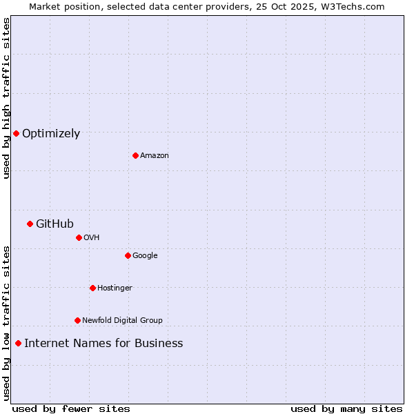 Market position of GitHub vs. Internet Names for Business vs. Optimizely