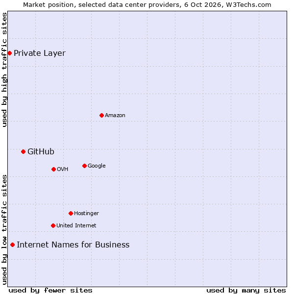 Market position of GitHub vs. Internet Names for Business vs. Private Layer
