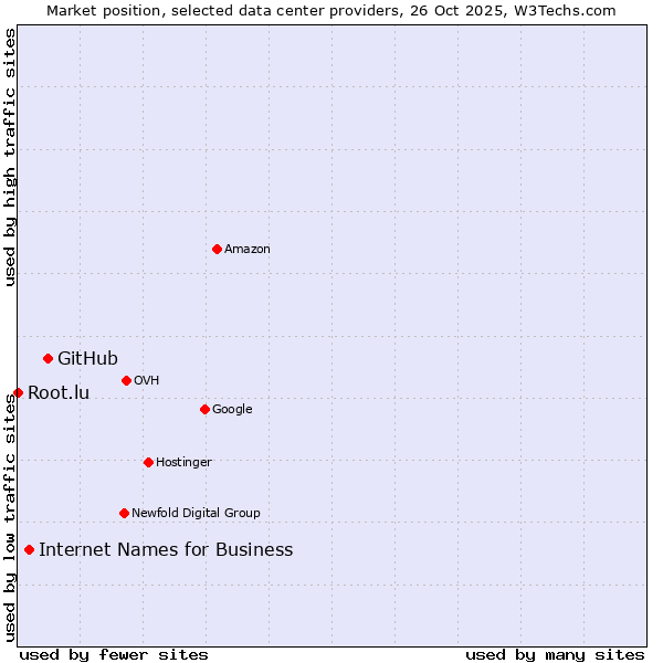 Market position of GitHub vs. Internet Names for Business vs. Root.lu
