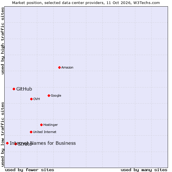 Market position of Strato vs. GitHub vs. Internet Names for Business