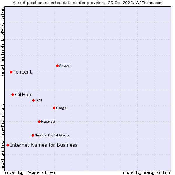 Market position of GitHub vs. Tencent vs. Internet Names for Business