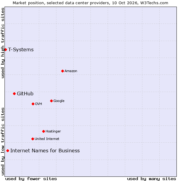 Market position of GitHub vs. Internet Names for Business vs. T-Systems